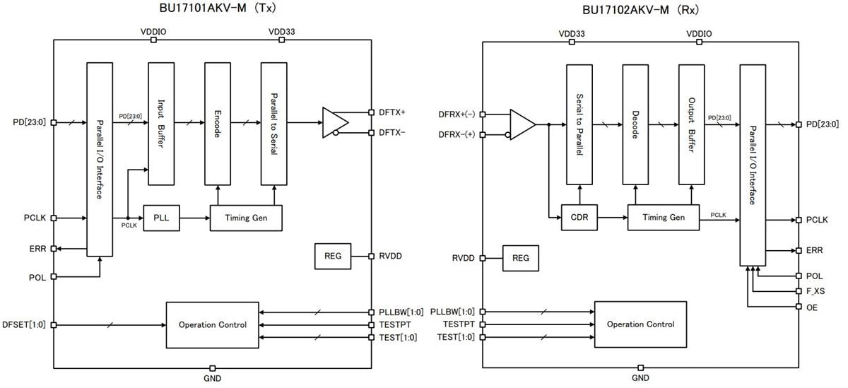 ブロック図 - ROHM Semiconductor Clockless Link™インターフェイスIC